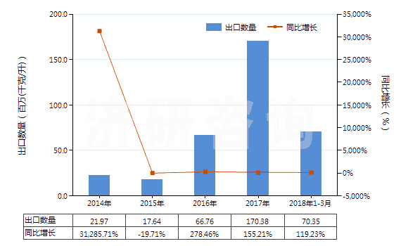 2014-2018年3月中國生物柴油及其混合物(不含或含有按重量計低于70%的石油或從瀝青礦物提取的油類)(HS38260000)出口量及增速統計 2014-2018年3月中國生物柴油及其混合物(不含或含有按重量計低于70%的石油或從瀝青礦物提取的油類)(HS38260000)出口量及增速統計